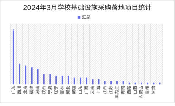 2024年3月学校基础设施采购  广东、四川、北京位列前三