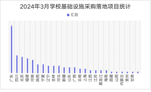 2024年3月學?;A設施采購 廣東、四川、北京位列前三
