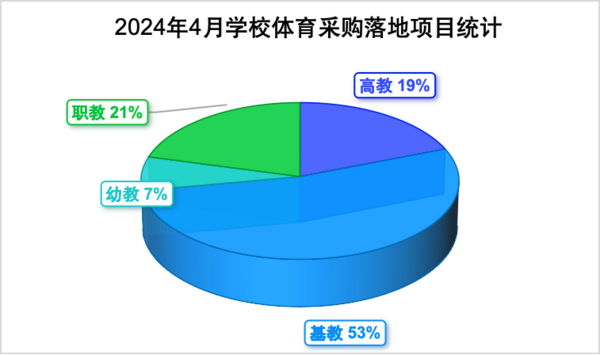 2024年4月学校体育采购热度依旧   安徽、辽宁、四川位列前三
