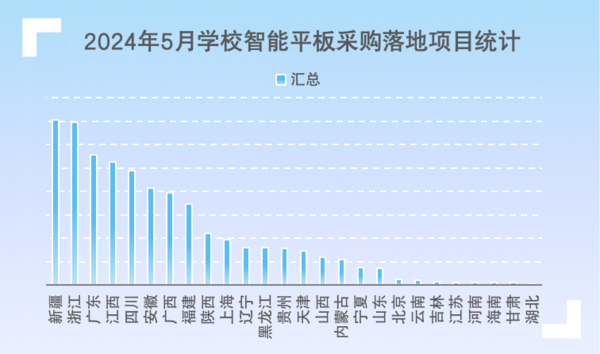 2024年5月学校交互式智能平板采购  新疆成区域市场“黑马”