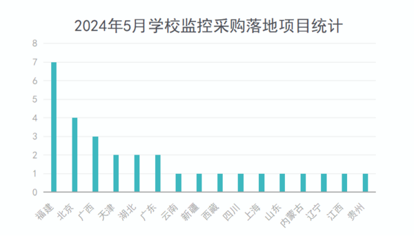 2024年5月学校监控采购基教份额近五成 多个百万级项目落地