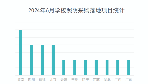 2024年6月学校照明采购高教领先 多个百万级项目落地