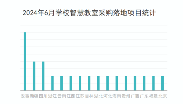 2024年6月学校智慧教室采购需求缩减 高教份额领先