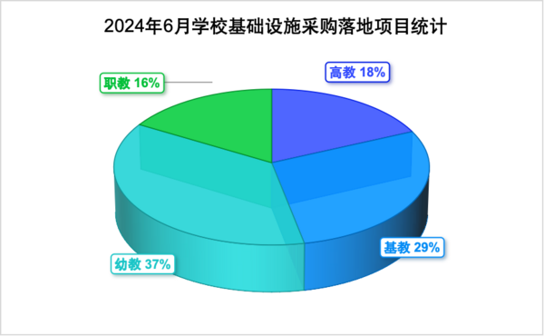 2024年6月学校基础设施采购  新疆落地项目获得首位