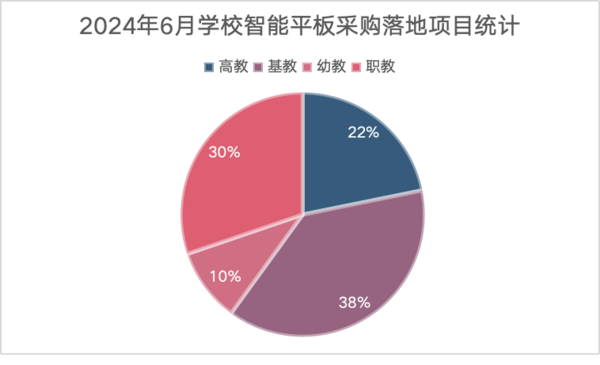 2024年6月学校智能平板采购 浙江夺得桂冠