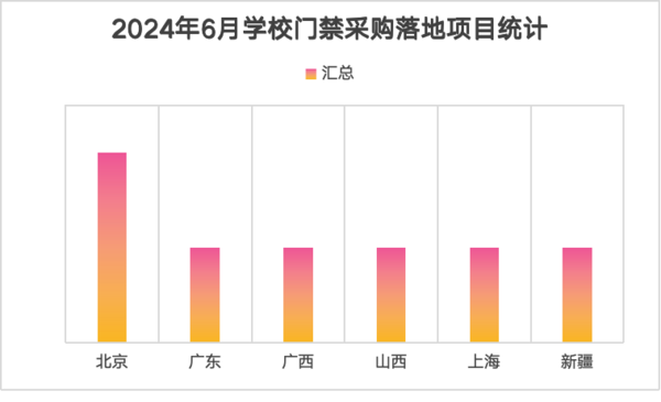 2024年6月学校门禁管理系统设备采购 北京采购领跑全国