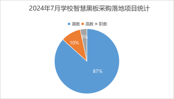 2024年7月学校智慧黑板采购基教份额占八成 四川采购领跑