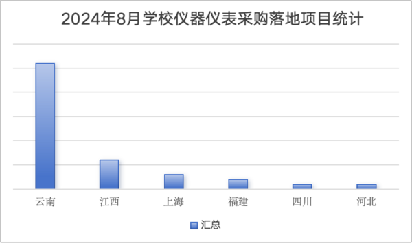 2024年8月学校仪器仪表采购  江西、山东、广东位列前三