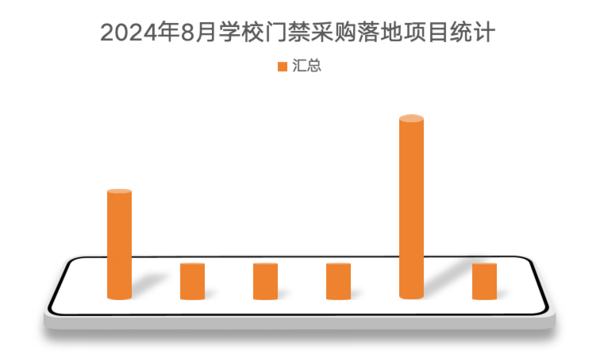 2024年8月学校门禁管理系统设备采购 北京、湖北、吉林领跑全国