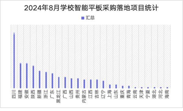 2024年8月学校交互式智能平板采购 基教份额领先