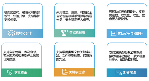 信刻光盘安全隔离与文件单向导入/导出系统
