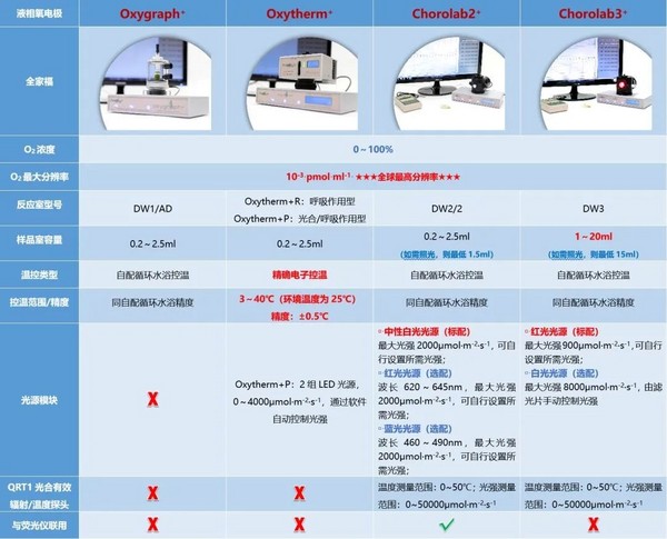 線粒體/細胞/類器官/微生物/藻類“通吃”！揭秘高精度氧氣測定的神器！---液相氧測定系統