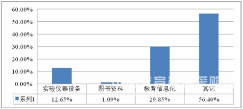 2013年度全国中小学教育装备配置情况及采购分析 2013年度全国中小学教育装备配置情况及采购分析