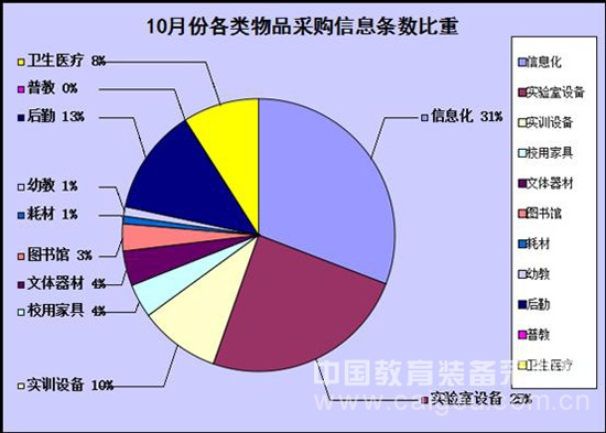 本網數據:10月份教育市場采購數據匯總報告