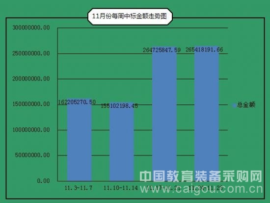 本网数据:11月份教育装备采购市场——年前的小春天