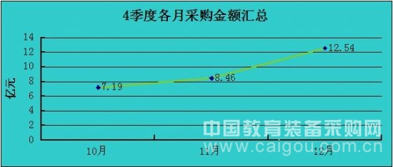 2014年第四季度教育裝備采購需求統計報告