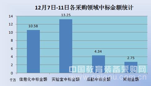 教育裝備采購量上揚