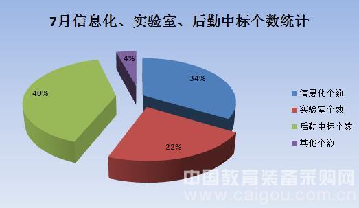 暑期教裝市場競相出彩 后勤設備一路高歌