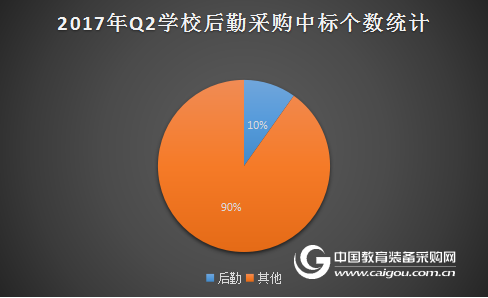 2017年第二季度学校后勤装备采购分析