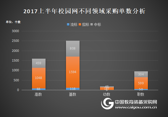 2017上半年校園網建設政府采購分析