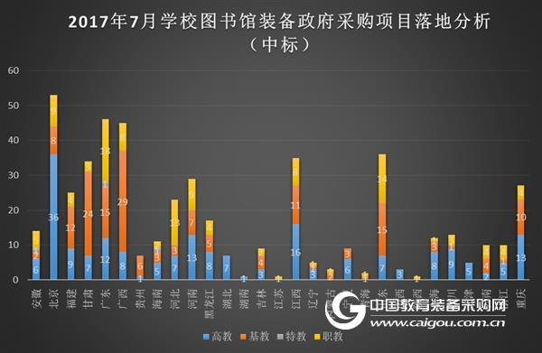 2017年7月学校图书馆装备政府采购分析