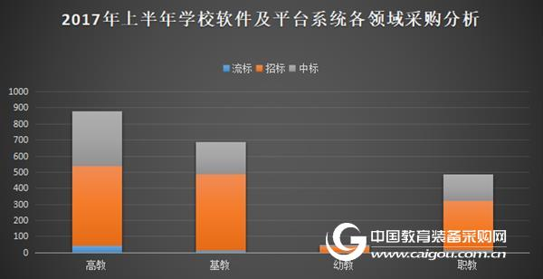 2017年上半年學校軟件及平臺系統采購分析