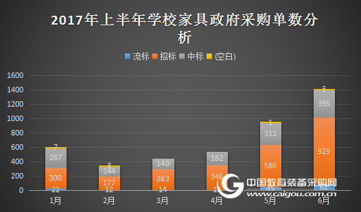2017年上半年學校家具政府采購分析