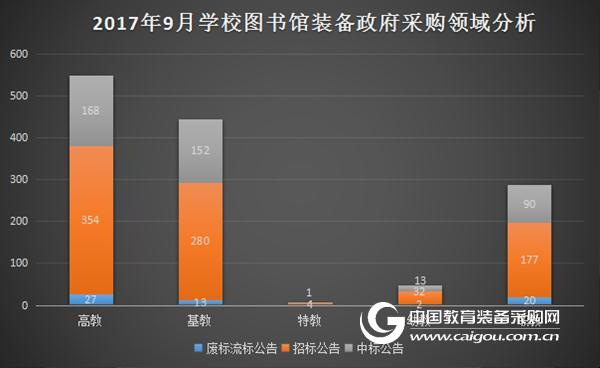 2017年9月學校圖書館裝備政采分析