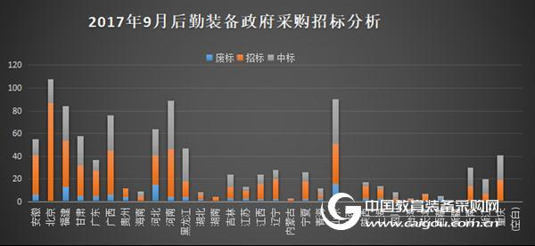 2017年9月学校后勤装备政府采购分析