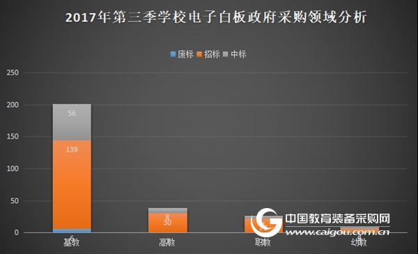2017年第三季度學校電子白板政府采購分析