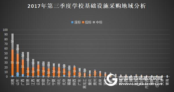 2017年第三季度學?；A設施政府采購分析