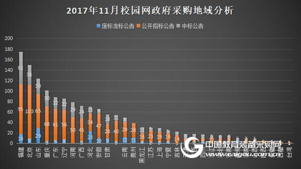 11月校園網政府采購分析 需求前景可期