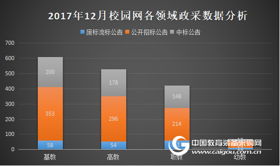 12月校园网政府采购分析 潜力需求无限