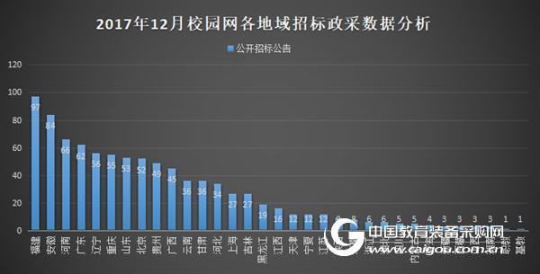 12月校园网政府采购分析 潜力需求无限