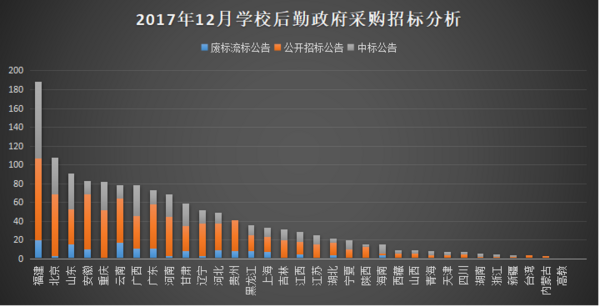12月學校后勤裝備政采 福建成為領頭軍