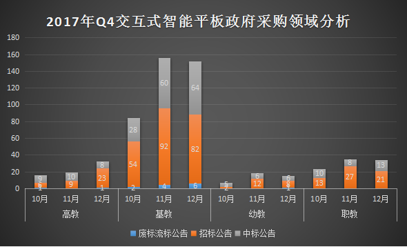 2017年第四季度交互智能平板政采需求缓慢回升