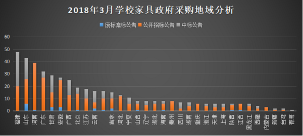3月學校家具政府采購 基教占據主導地位