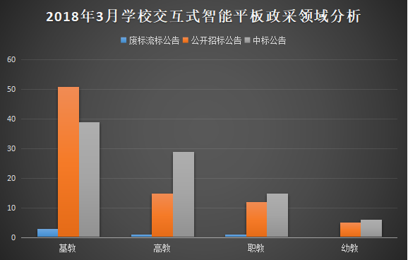 3月交互式智能平板采購分析 基教優勢延續