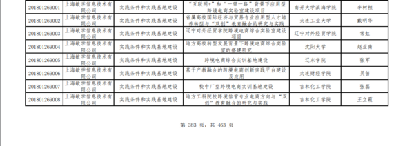 2018年第一批产学合作协同育人项目立项名单正式公布