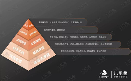 八爪鱼STEAM教育课程的核心有哪些