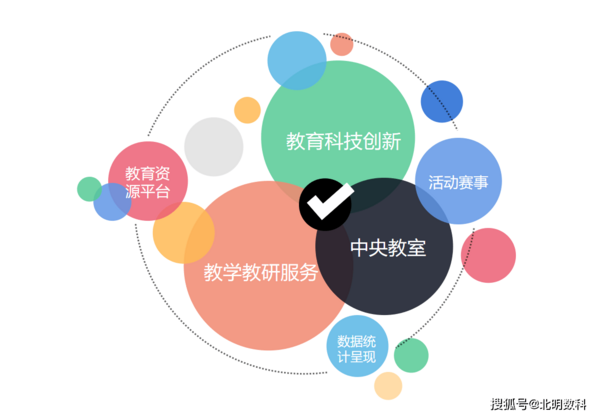 北明數科普教區校一體化解決方案:連接“局-校-家”三級,構建智慧教育統一平臺