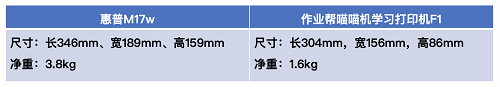 喵喵機學習打印機F1比惠普M17w更合適的N大理由