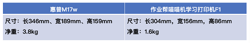 喵喵机学习打印机F1比惠普M17w更合适的N大理由