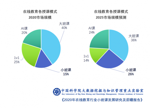 中科院報告：在線教育四大模式競技 火花思維小班課模式崛起