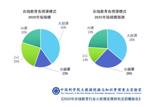 中科院报告：在线教育四大模式竞技 火花思维小班课模式崛起