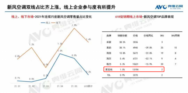 618年中大促 EBC英寶純新風空調品牌排行榜前六！