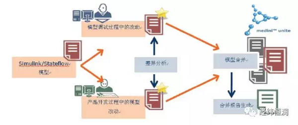 medini analyze — 符合ISO 26262 的功能安全平臺工具