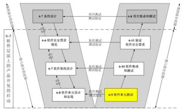 1月10日在線研討會 | 符合ISO26262規范要求的單元/集成測試