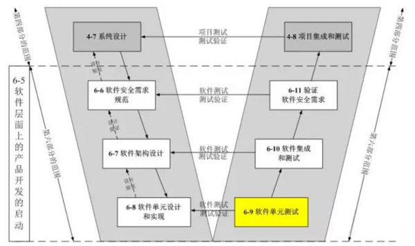 1月10日在线研讨会 | 符合ISO26262规范要求的单元/集成测试