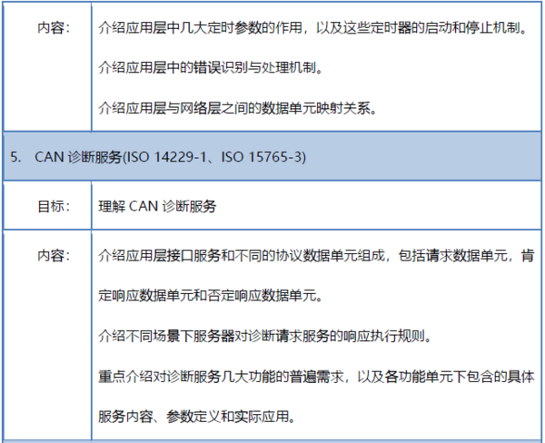 北京2月21日|CAN诊断协议详解及应用